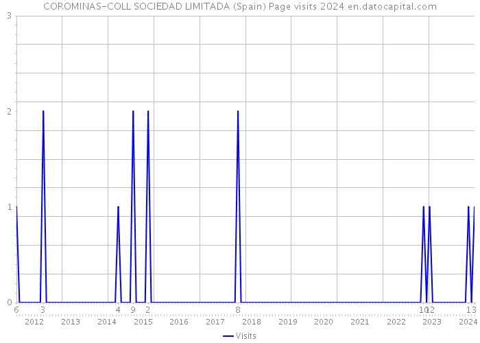 COROMINAS-COLL SOCIEDAD LIMITADA (Spain) Page visits 2024 