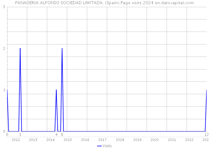 PANADERIA ALFONSO SOCIEDAD LIMITADA. (Spain) Page visits 2024 