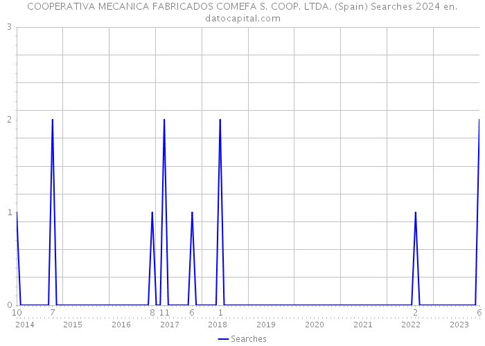 COOPERATIVA MECANICA FABRICADOS COMEFA S. COOP. LTDA. (Spain) Searches 2024 