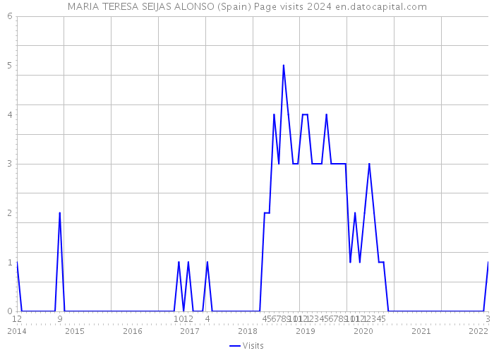 MARIA TERESA SEIJAS ALONSO (Spain) Page visits 2024 