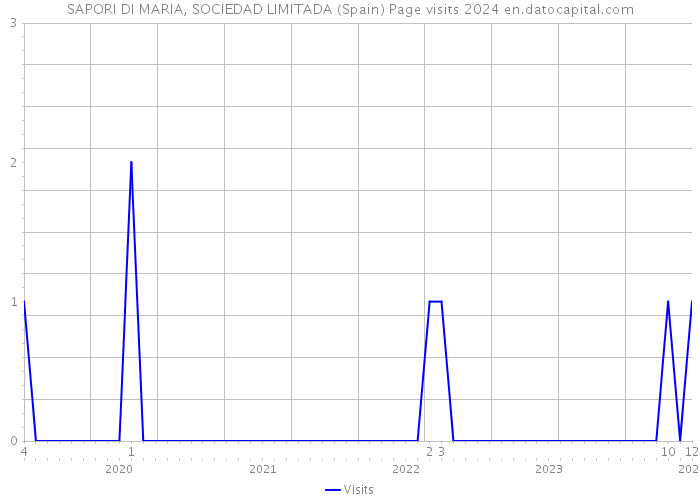 SAPORI DI MARIA, SOCIEDAD LIMITADA (Spain) Page visits 2024 