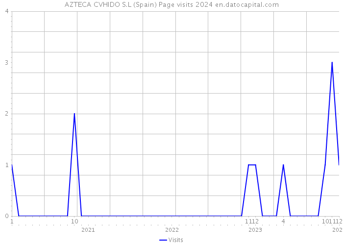 AZTECA CVHIDO S.L (Spain) Page visits 2024 