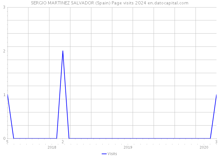 SERGIO MARTINEZ SALVADOR (Spain) Page visits 2024 