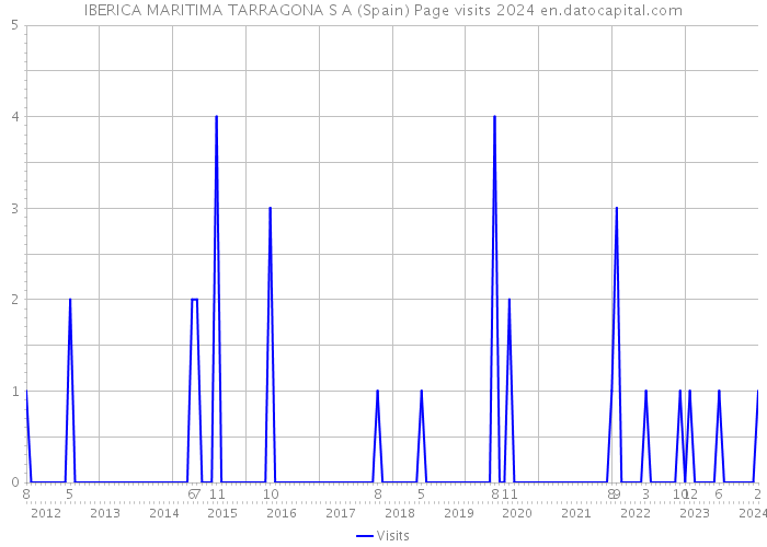 IBERICA MARITIMA TARRAGONA S A (Spain) Page visits 2024 