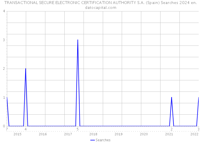 TRANSACTIONAL SECURE ELECTRONIC CERTIFICATION AUTHORITY S.A. (Spain) Searches 2024 