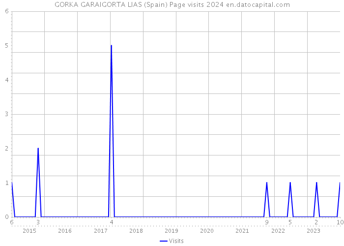 GORKA GARAIGORTA LIAS (Spain) Page visits 2024 