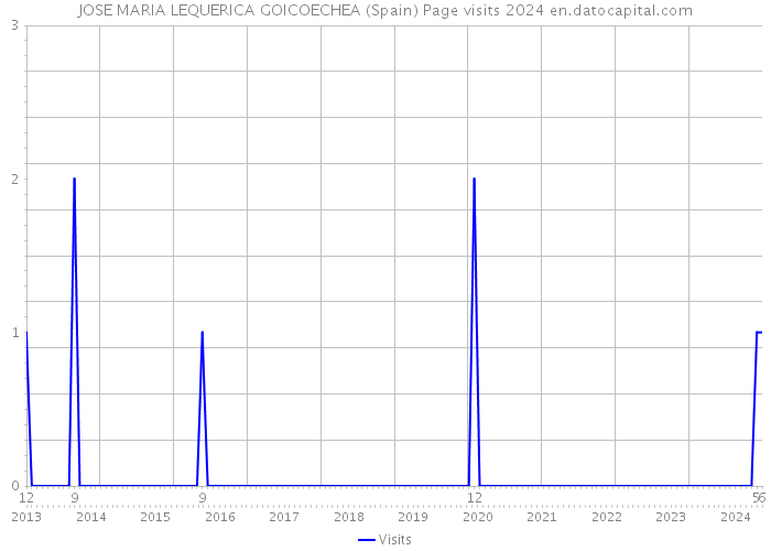 JOSE MARIA LEQUERICA GOICOECHEA (Spain) Page visits 2024 