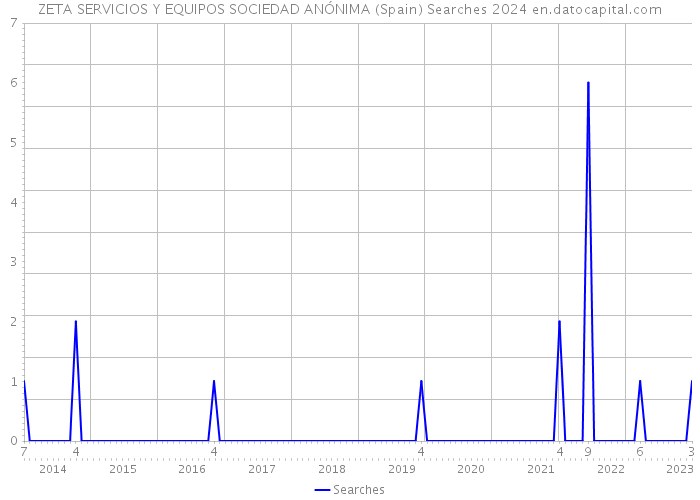 ZETA SERVICIOS Y EQUIPOS SOCIEDAD ANÓNIMA (Spain) Searches 2024 