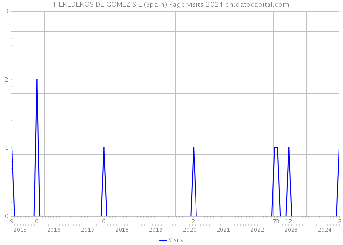 HEREDEROS DE GOMEZ S L (Spain) Page visits 2024 
