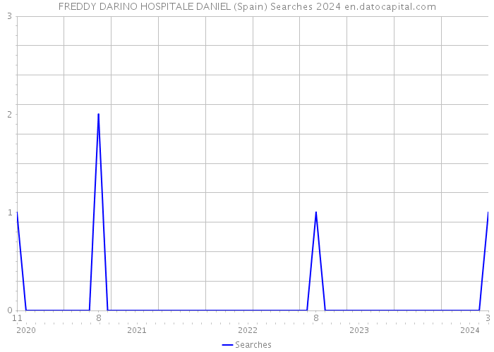 FREDDY DARINO HOSPITALE DANIEL (Spain) Searches 2024 