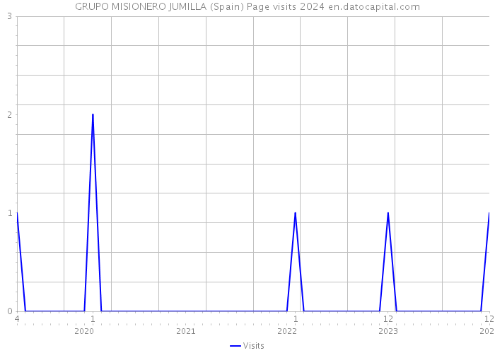 GRUPO MISIONERO JUMILLA (Spain) Page visits 2024 