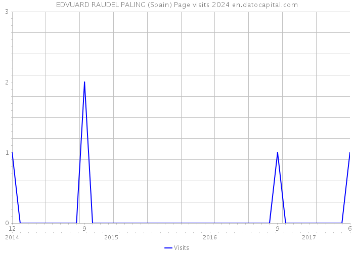EDVUARD RAUDEL PALING (Spain) Page visits 2024 