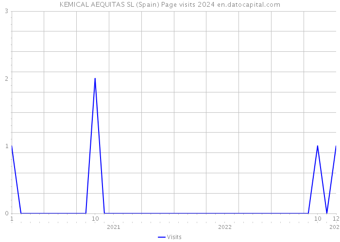 KEMICAL AEQUITAS SL (Spain) Page visits 2024 