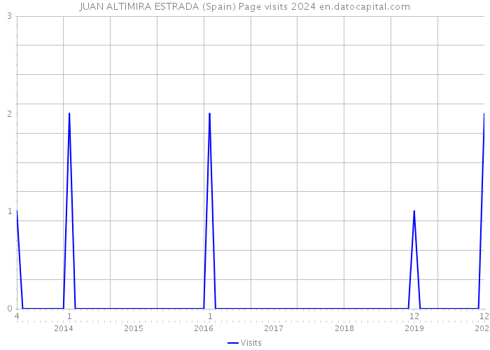 JUAN ALTIMIRA ESTRADA (Spain) Page visits 2024 