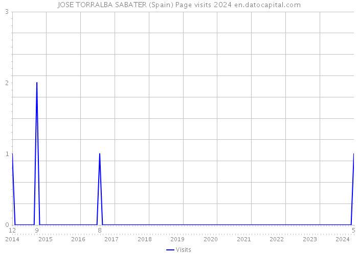 JOSE TORRALBA SABATER (Spain) Page visits 2024 