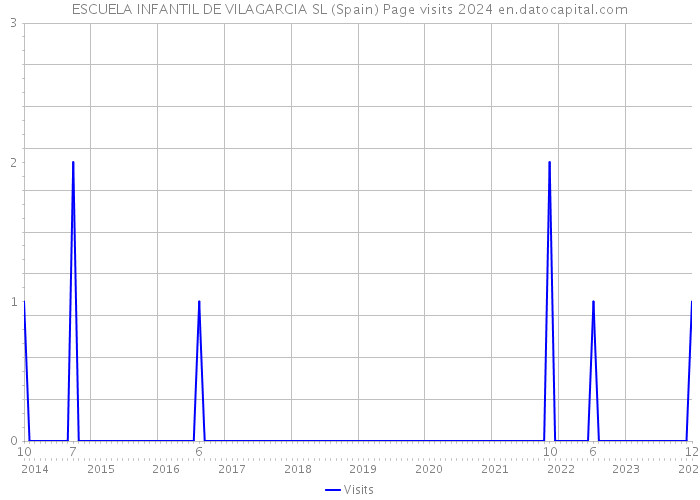 ESCUELA INFANTIL DE VILAGARCIA SL (Spain) Page visits 2024 