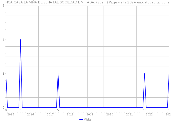 FINCA CASA LA VIÑA DE BENATAE SOCIEDAD LIMITADA. (Spain) Page visits 2024 