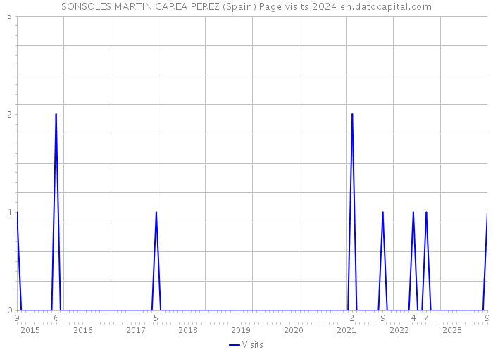 SONSOLES MARTIN GAREA PEREZ (Spain) Page visits 2024 