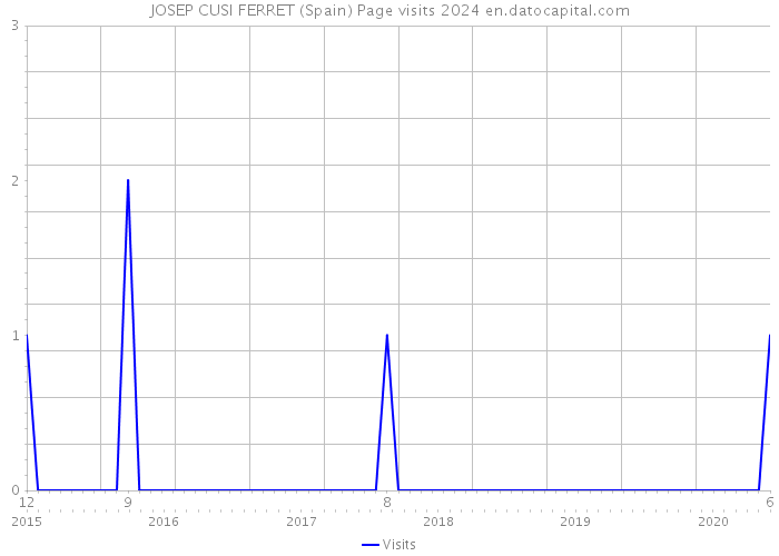 JOSEP CUSI FERRET (Spain) Page visits 2024 