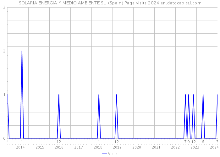 SOLARIA ENERGIA Y MEDIO AMBIENTE SL. (Spain) Page visits 2024 