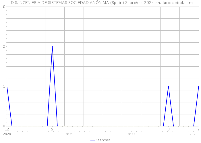 I.D.S.INGENIERIA DE SISTEMAS SOCIEDAD ANÓNIMA (Spain) Searches 2024 