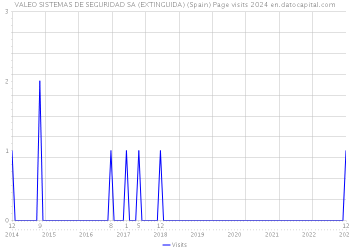 VALEO SISTEMAS DE SEGURIDAD SA (EXTINGUIDA) (Spain) Page visits 2024 