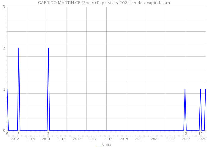 GARRIDO MARTIN CB (Spain) Page visits 2024 
