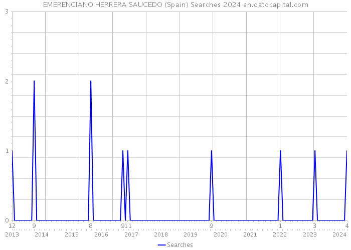 EMERENCIANO HERRERA SAUCEDO (Spain) Searches 2024 