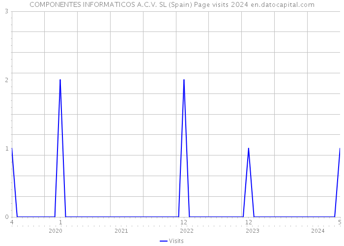 COMPONENTES INFORMATICOS A.C.V. SL (Spain) Page visits 2024 