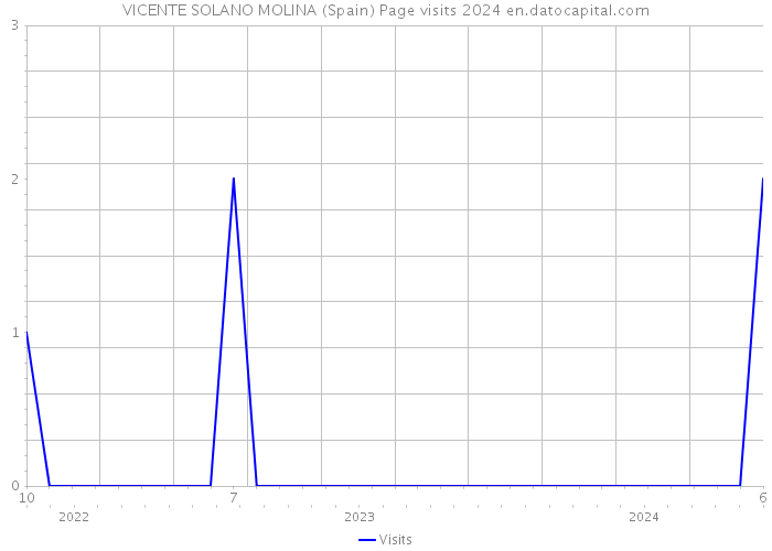 VICENTE SOLANO MOLINA (Spain) Page visits 2024 