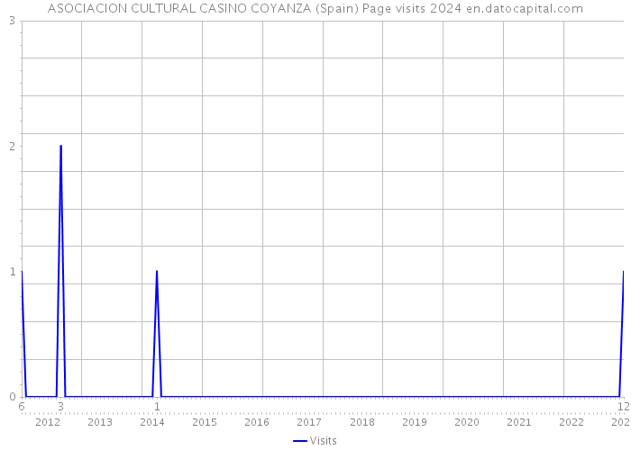 ASOCIACION CULTURAL CASINO COYANZA (Spain) Page visits 2024 