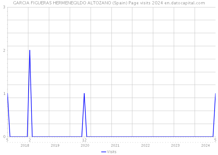 GARCIA FIGUERAS HERMENEGILDO ALTOZANO (Spain) Page visits 2024 