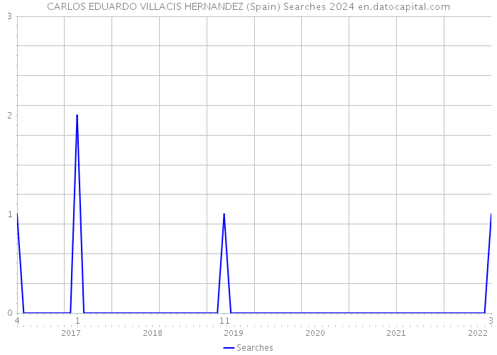 CARLOS EDUARDO VILLACIS HERNANDEZ (Spain) Searches 2024 