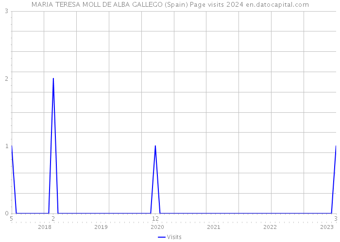 MARIA TERESA MOLL DE ALBA GALLEGO (Spain) Page visits 2024 