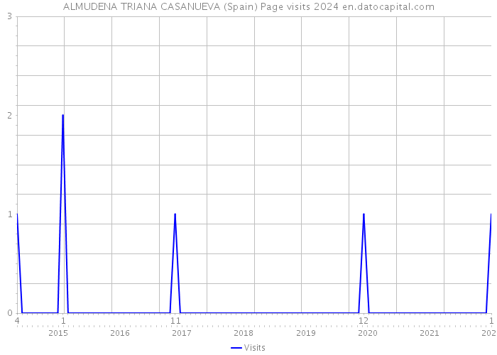 ALMUDENA TRIANA CASANUEVA (Spain) Page visits 2024 