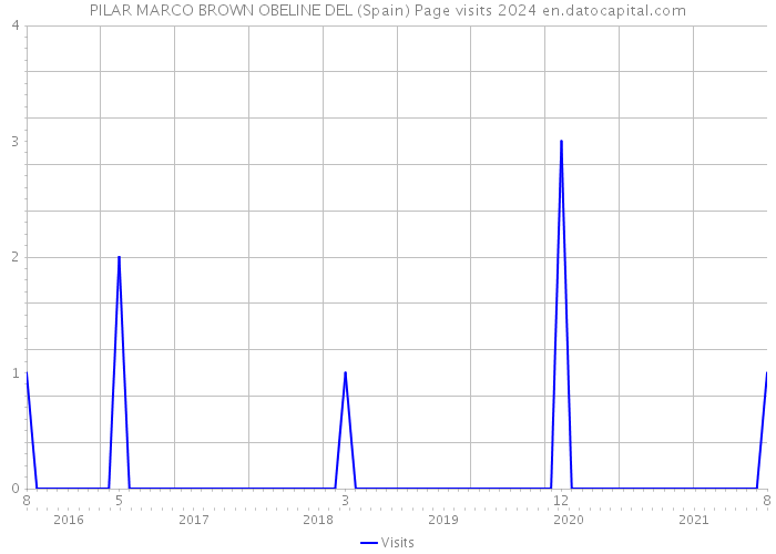 PILAR MARCO BROWN OBELINE DEL (Spain) Page visits 2024 