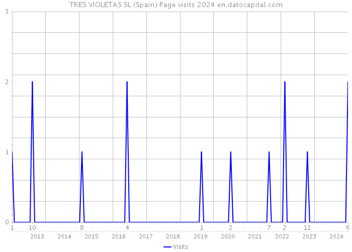 TRES VIOLETAS SL (Spain) Page visits 2024 