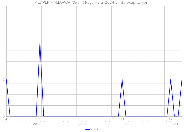 MES PER MALLORCA (Spain) Page visits 2024 