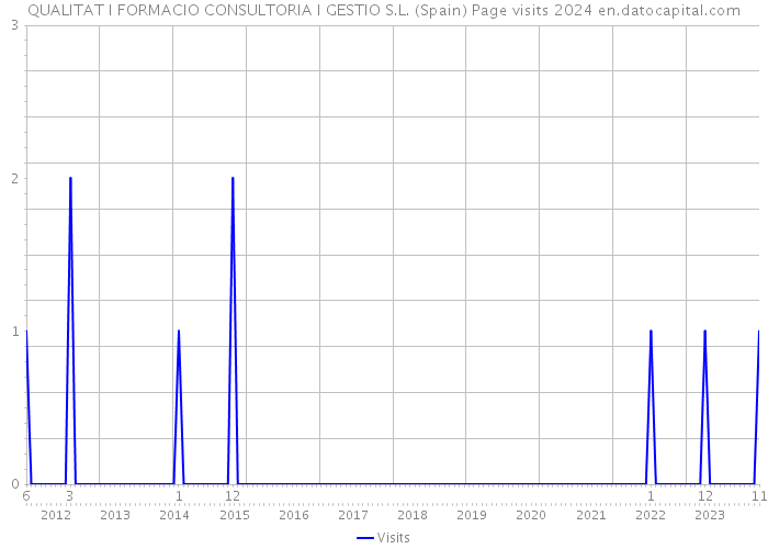 QUALITAT I FORMACIO CONSULTORIA I GESTIO S.L. (Spain) Page visits 2024 