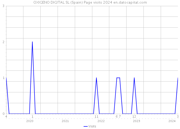 OXIGENO DIGITAL SL (Spain) Page visits 2024 