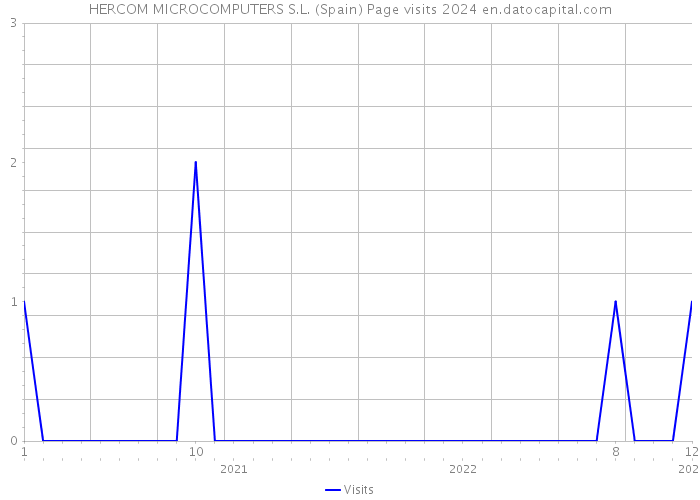 HERCOM MICROCOMPUTERS S.L. (Spain) Page visits 2024 