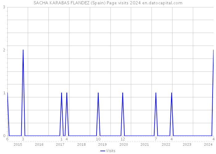 SACHA KARABAS FLANDEZ (Spain) Page visits 2024 