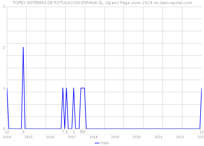 TOPEX SISTEMAS DE ROTULACION ESPANA SL. (Spain) Page visits 2024 