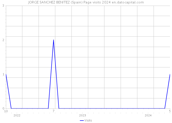 JORGE SANCHEZ BENITEZ (Spain) Page visits 2024 