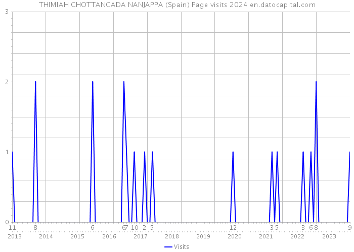 THIMIAH CHOTTANGADA NANJAPPA (Spain) Page visits 2024 