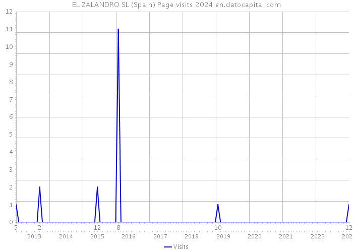 EL ZALANDRO SL (Spain) Page visits 2024 