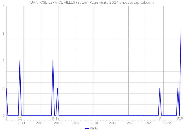 JUAN JOSE ESPA CLIVILLES (Spain) Page visits 2024 
