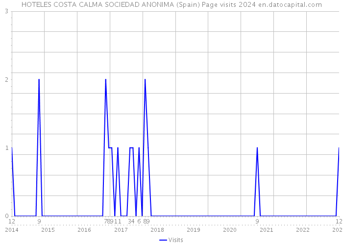 HOTELES COSTA CALMA SOCIEDAD ANONIMA (Spain) Page visits 2024 