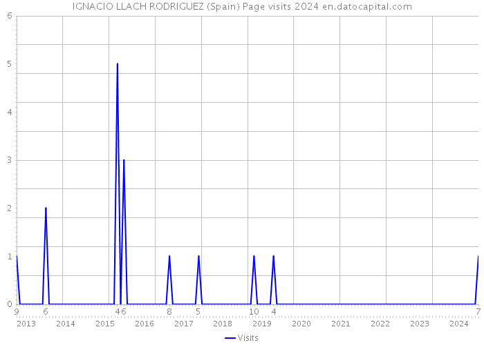 IGNACIO LLACH RODRIGUEZ (Spain) Page visits 2024 