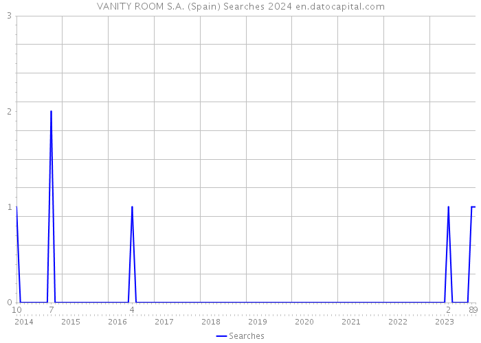 VANITY ROOM S.A. (Spain) Searches 2024 